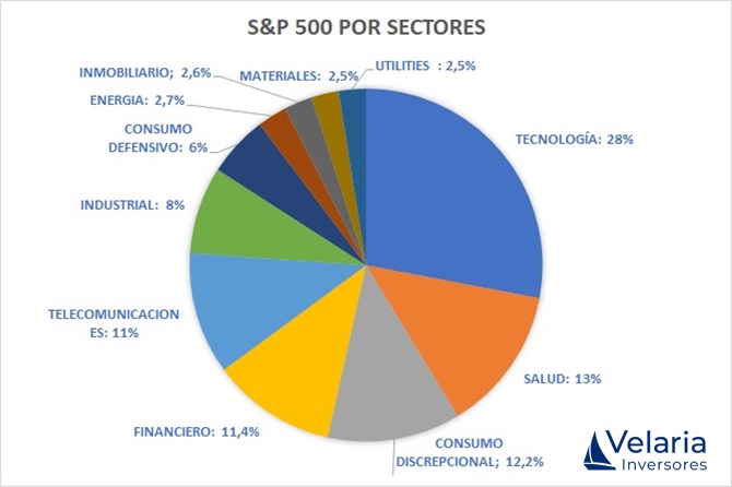 ¿Sabes cual son las empresas más grandes del S&P 500?